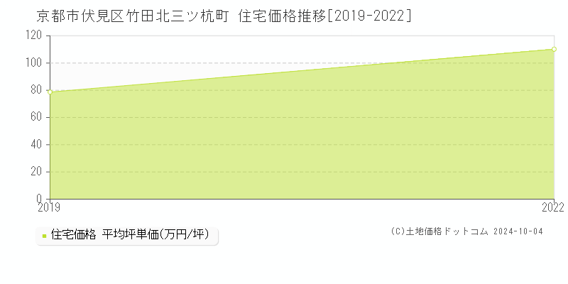 竹田北三ツ杭町(京都市伏見区)の住宅価格推移グラフ(坪単価)[2019-2022年]