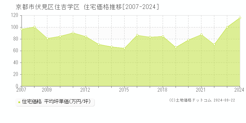 住吉学区(京都市伏見区)の住宅価格推移グラフ(坪単価)[2007-2024年]