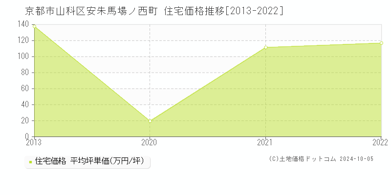 安朱馬場ノ西町(京都市山科区)の住宅価格推移グラフ(坪単価)[2013-2022年]