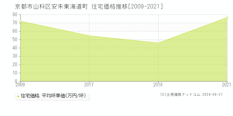 安朱東海道町(京都市山科区)の住宅価格推移グラフ(坪単価)[2009-2021年]