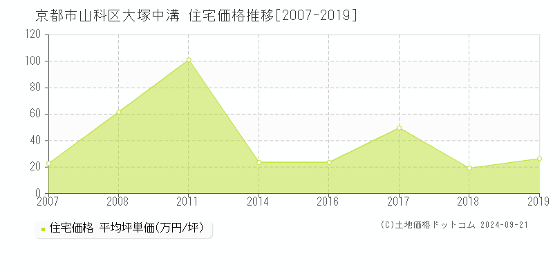 大塚中溝(京都市山科区)の住宅価格推移グラフ(坪単価)[2007-2019年]