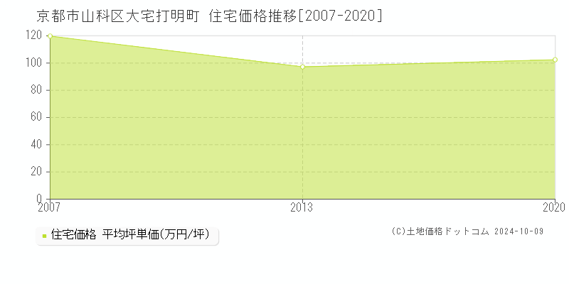 大宅打明町(京都市山科区)の住宅価格推移グラフ(坪単価)[2007-2020年]