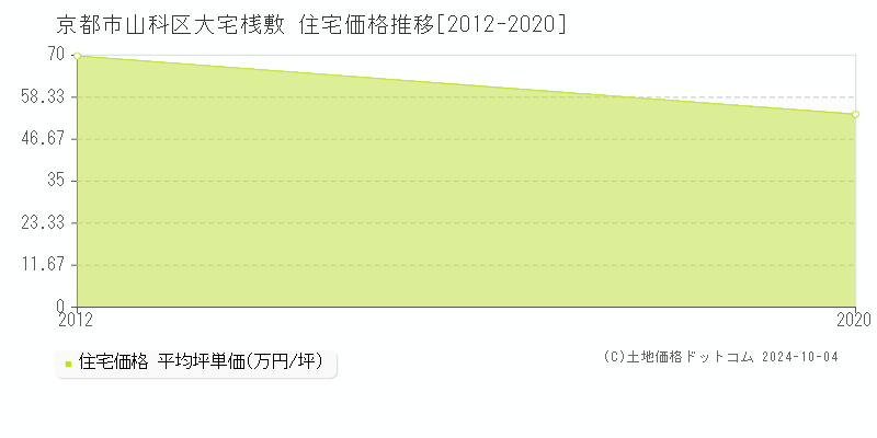 大宅桟敷(京都市山科区)の住宅価格推移グラフ(坪単価)[2012-2020年]