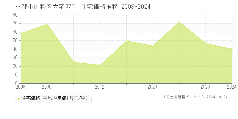 大宅沢町(京都市山科区)の住宅価格推移グラフ(坪単価)[2008-2024年]