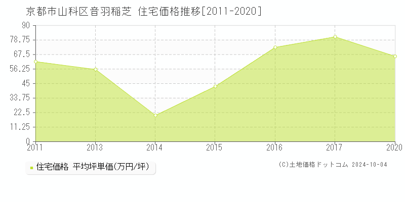 音羽稲芝(京都市山科区)の住宅価格推移グラフ(坪単価)[2011-2020年]