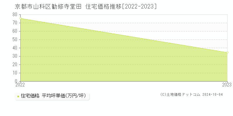 勧修寺堂田(京都市山科区)の住宅価格推移グラフ(坪単価)[2022-2023年]