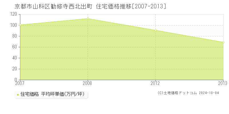 勧修寺西北出町(京都市山科区)の住宅価格推移グラフ(坪単価)[2007-2013年]