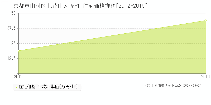 北花山大峰町(京都市山科区)の住宅価格推移グラフ(坪単価)[2012-2019年]