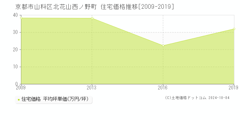 北花山西ノ野町(京都市山科区)の住宅価格推移グラフ(坪単価)[2009-2019年]