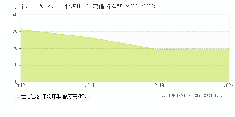 小山北溝町(京都市山科区)の住宅価格推移グラフ(坪単価)[2012-2023年]