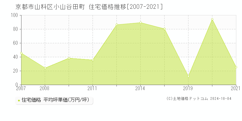 小山谷田町(京都市山科区)の住宅価格推移グラフ(坪単価)[2007-2021年]