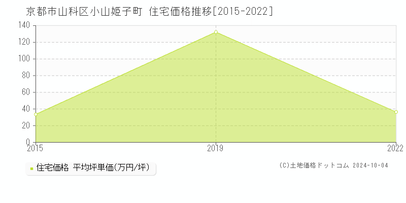 小山姫子町(京都市山科区)の住宅価格推移グラフ(坪単価)[2015-2022年]