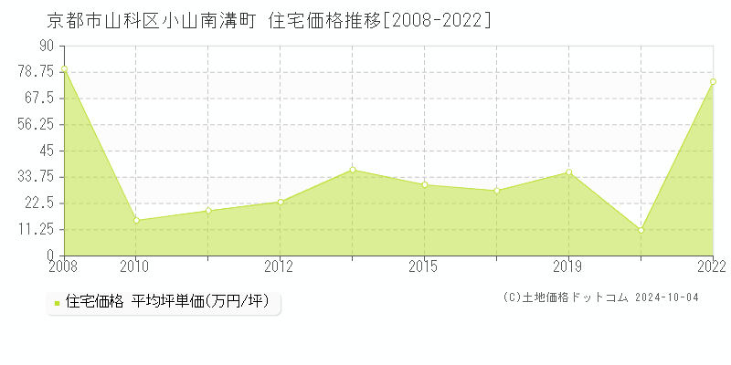 小山南溝町(京都市山科区)の住宅価格推移グラフ(坪単価)[2008-2022年]