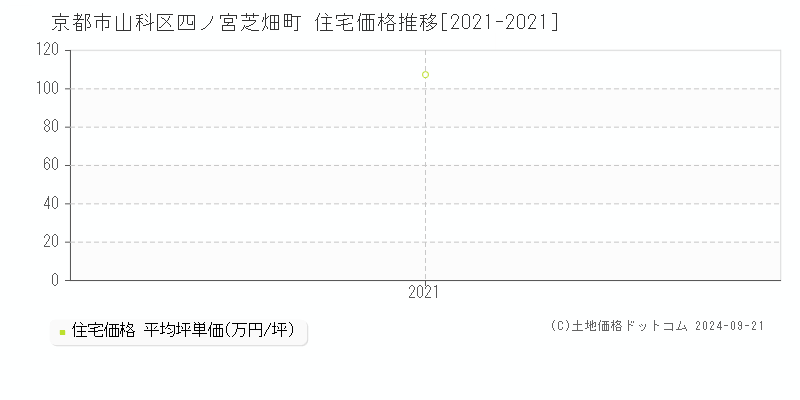 四ノ宮芝畑町(京都市山科区)の住宅価格推移グラフ(坪単価)[2021-2021年]