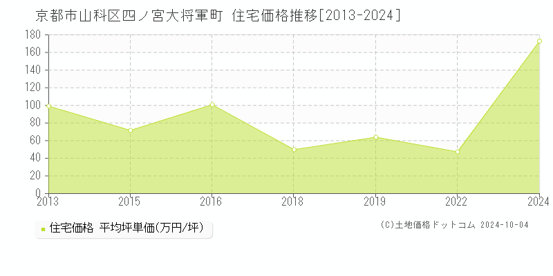 四ノ宮大将軍町(京都市山科区)の住宅価格推移グラフ(坪単価)[2013-2024年]