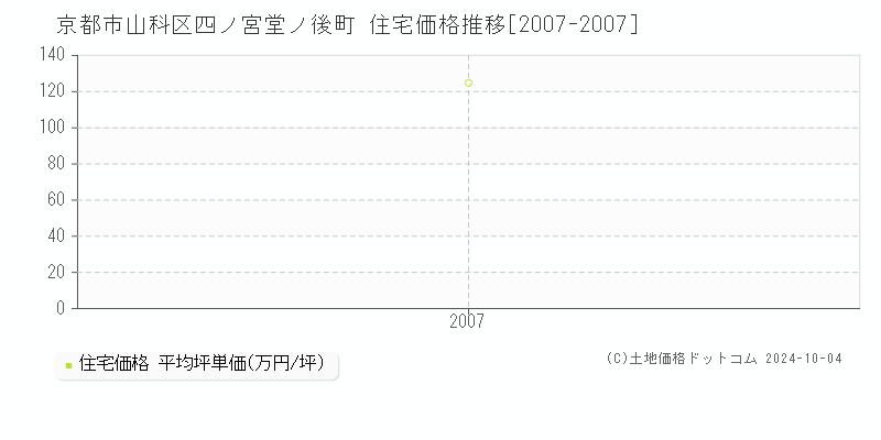 四ノ宮堂ノ後町(京都市山科区)の住宅価格推移グラフ(坪単価)[2007-2007年]