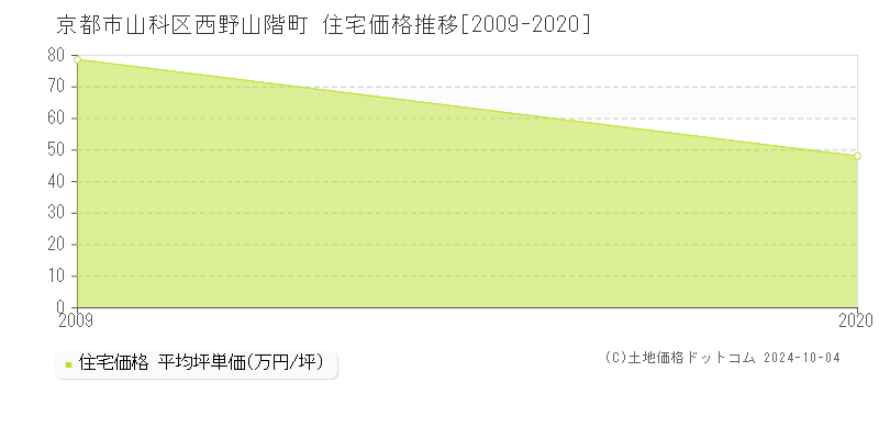 西野山階町(京都市山科区)の住宅価格推移グラフ(坪単価)[2009-2020年]