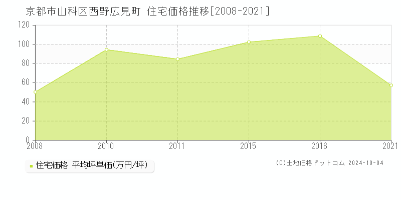 西野広見町(京都市山科区)の住宅価格推移グラフ(坪単価)[2008-2021年]