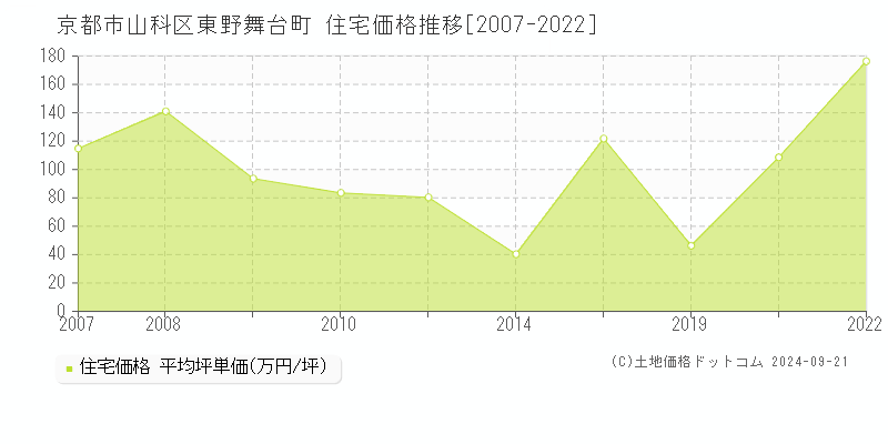 東野舞台町(京都市山科区)の住宅価格推移グラフ(坪単価)[2007-2022年]