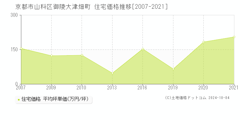 御陵大津畑町(京都市山科区)の住宅価格推移グラフ(坪単価)[2007-2021年]