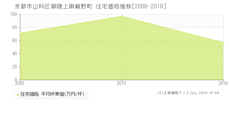 御陵上御廟野町(京都市山科区)の住宅価格推移グラフ(坪単価)[2008-2019年]