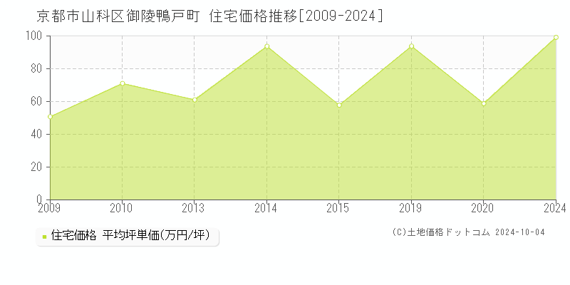 御陵鴨戸町(京都市山科区)の住宅価格推移グラフ(坪単価)[2009-2024年]