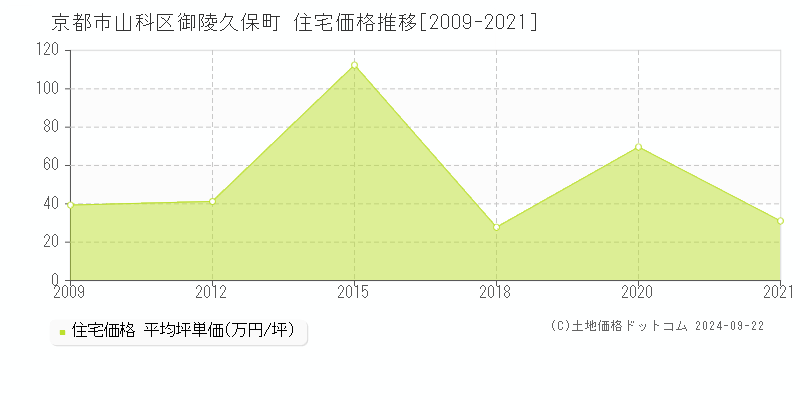 御陵久保町(京都市山科区)の住宅価格推移グラフ(坪単価)[2009-2021年]