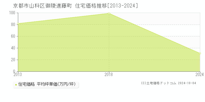 御陵進藤町(京都市山科区)の住宅価格推移グラフ(坪単価)[2013-2024年]