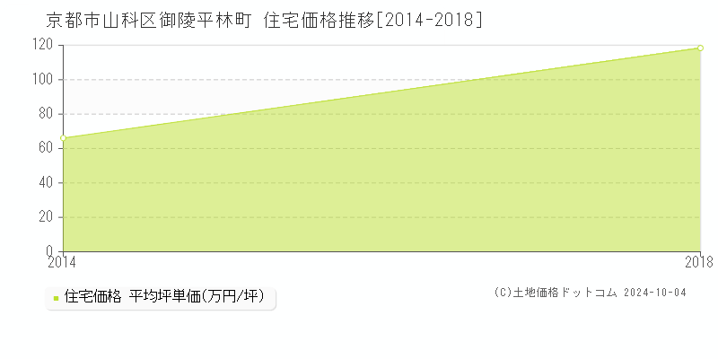 御陵平林町(京都市山科区)の住宅価格推移グラフ(坪単価)[2014-2018年]