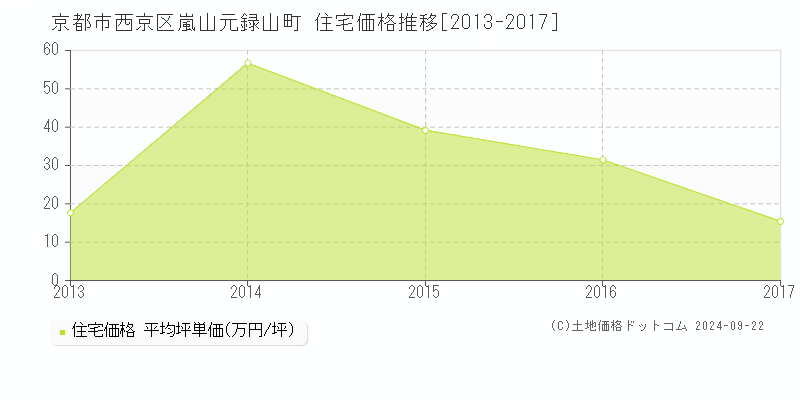 嵐山元録山町(京都市西京区)の住宅価格推移グラフ(坪単価)