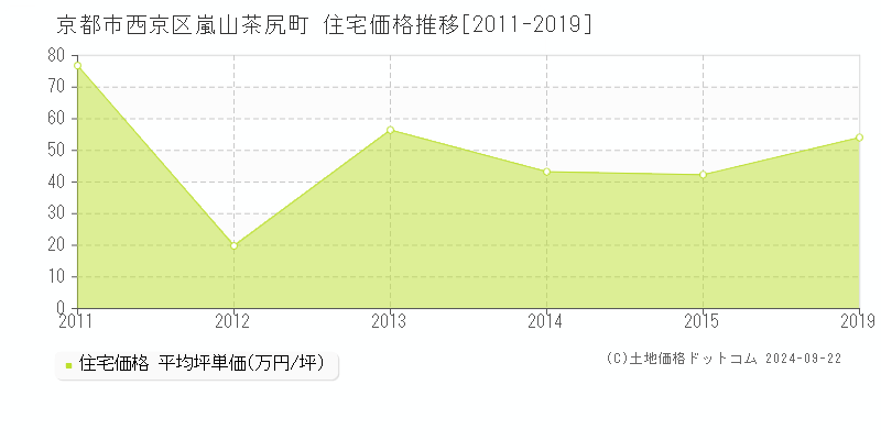 嵐山茶尻町(京都市西京区)の住宅価格推移グラフ(坪単価)[2011-2019年]