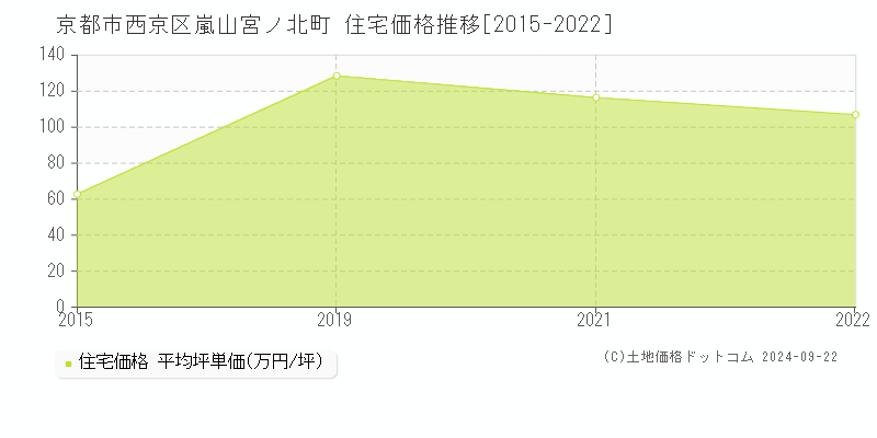 嵐山宮ノ北町(京都市西京区)の住宅価格推移グラフ(坪単価)[2015-2022年]