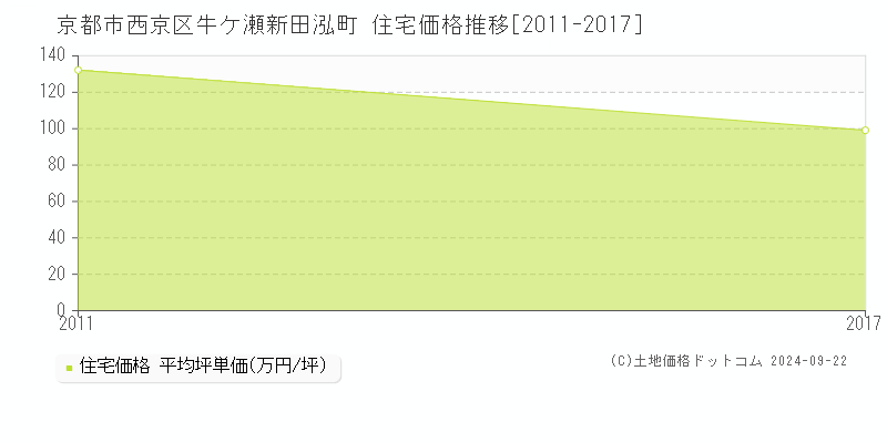 牛ケ瀬新田泓町(京都市西京区)の住宅価格推移グラフ(坪単価)[2011-2017年]