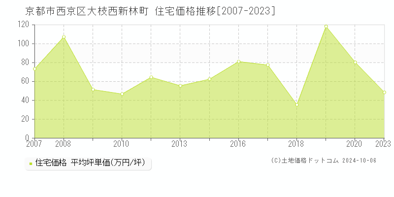 大枝西新林町(京都市西京区)の住宅価格推移グラフ(坪単価)[2007-2023年]