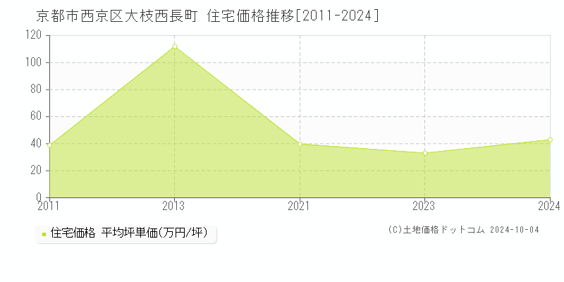 大枝西長町(京都市西京区)の住宅価格推移グラフ(坪単価)[2011-2024年]