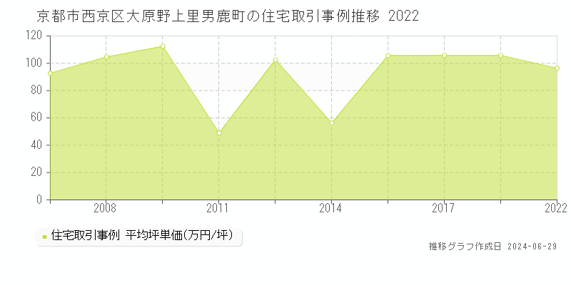 京都市西京区大原野上里男鹿町の住宅取引事例推移グラフ 