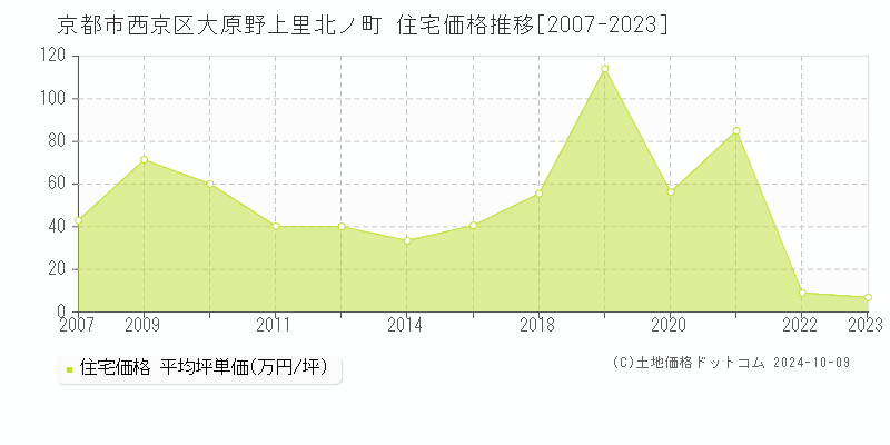 大原野上里北ノ町(京都市西京区)の住宅価格推移グラフ(坪単価)[2007-2023年]