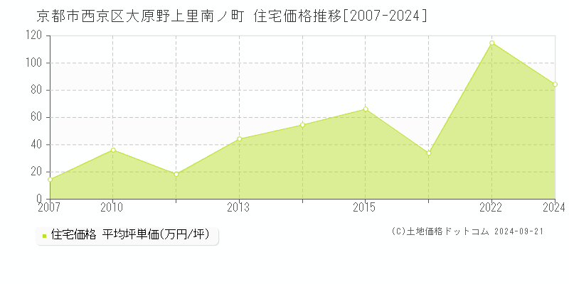 大原野上里南ノ町(京都市西京区)の住宅価格推移グラフ(坪単価)[2007-2024年]