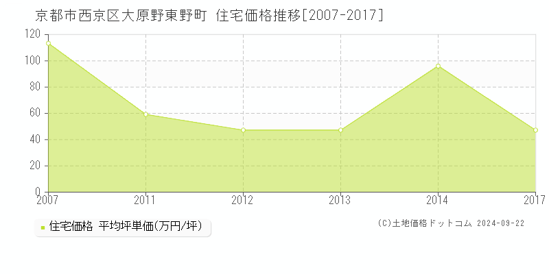 大原野東野町(京都市西京区)の住宅価格推移グラフ(坪単価)[2007-2017年]