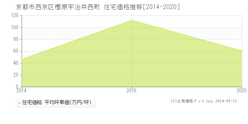 樫原宇治井西町(京都市西京区)の住宅価格推移グラフ(坪単価)[2014-2020年]