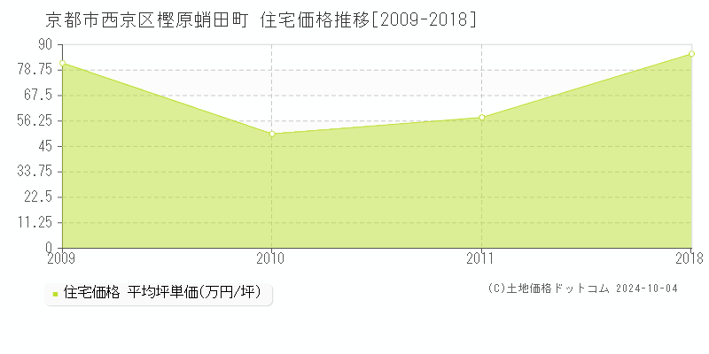 樫原蛸田町(京都市西京区)の住宅価格推移グラフ(坪単価)[2009-2018年]