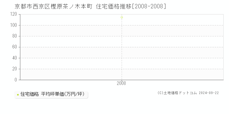 樫原茶ノ木本町(京都市西京区)の住宅価格推移グラフ(坪単価)[2008-2008年]