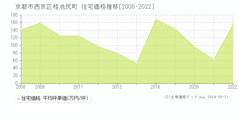 桂池尻町(京都市西京区)の住宅価格推移グラフ(坪単価)[2008-2022年]