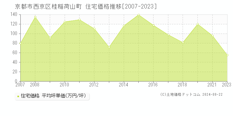 桂稲荷山町(京都市西京区)の住宅価格推移グラフ(坪単価)[2007-2023年]