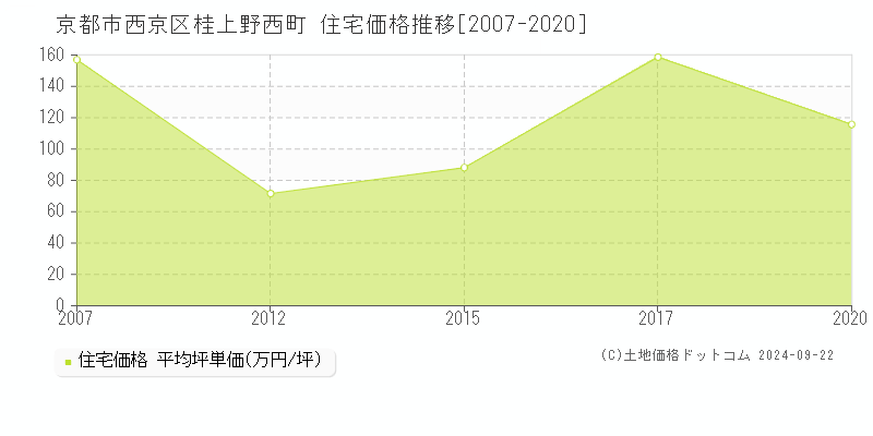 桂上野西町(京都市西京区)の住宅価格推移グラフ(坪単価)[2007-2020年]