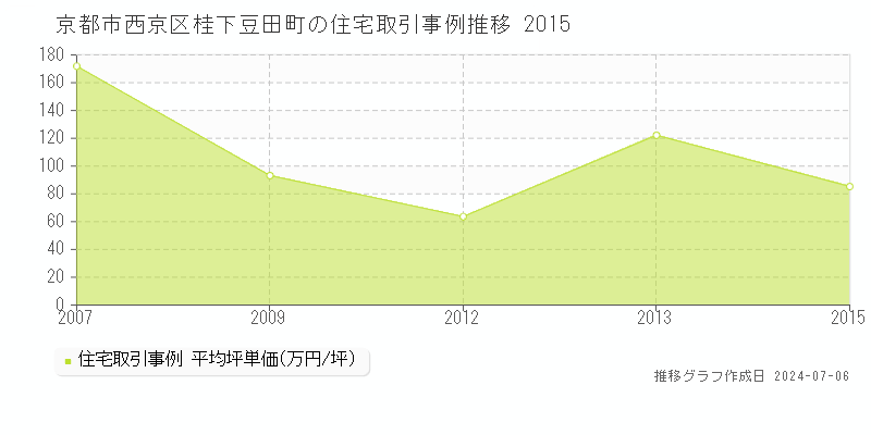 京都市西京区桂下豆田町の住宅取引事例推移グラフ 