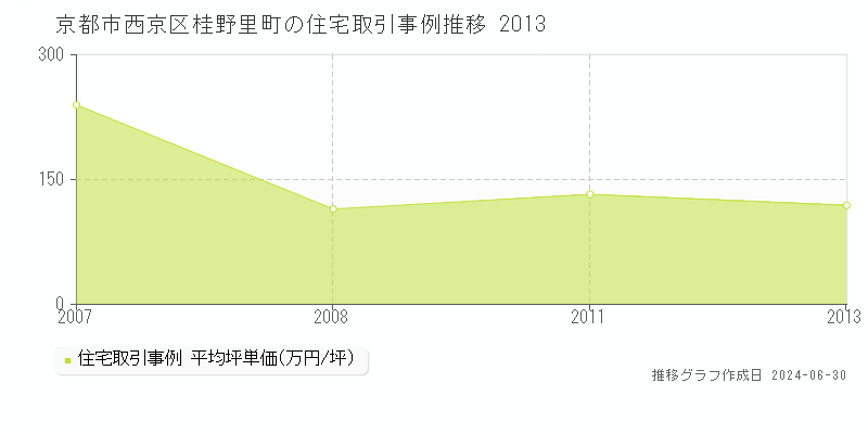 京都市西京区桂野里町の住宅取引事例推移グラフ 