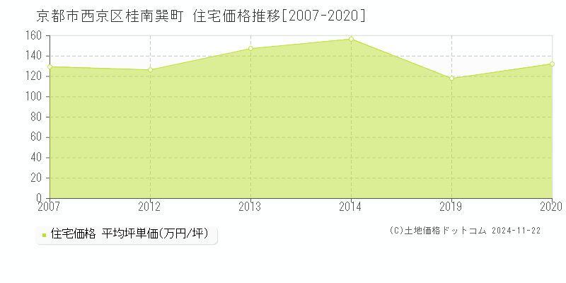 桂南巽町(京都市西京区)の住宅価格推移グラフ(坪単価)[2007-2020年]