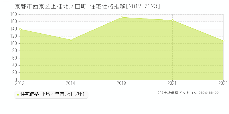 上桂北ノ口町(京都市西京区)の住宅価格推移グラフ(坪単価)[2012-2023年]