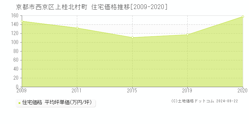 上桂北村町(京都市西京区)の住宅価格推移グラフ(坪単価)[2009-2020年]